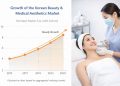 South Korea Sees Rising Global Demand for Medical Aesthetics and Tourism